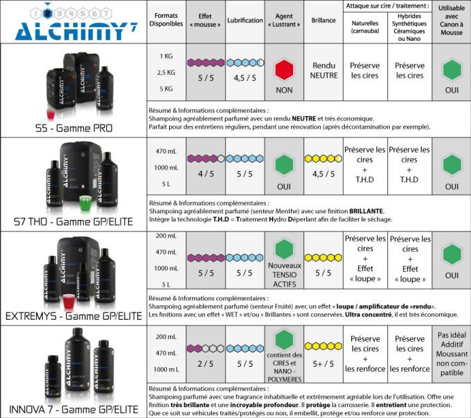 Shampoing EXTREMYS - Alchimy 7